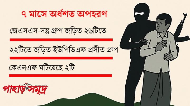  সন্ত্রাস ছড়াচ্ছে পাহাড়ি সশস্ত্র সংগঠনগুলো